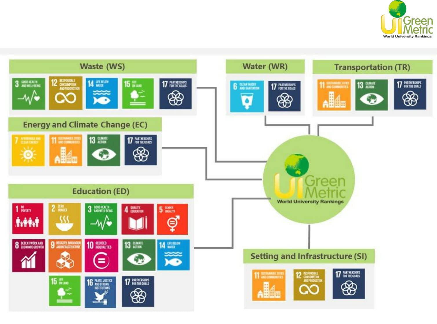 UI GreenMetric World University Rankings - ห้องสมุด มสธ.